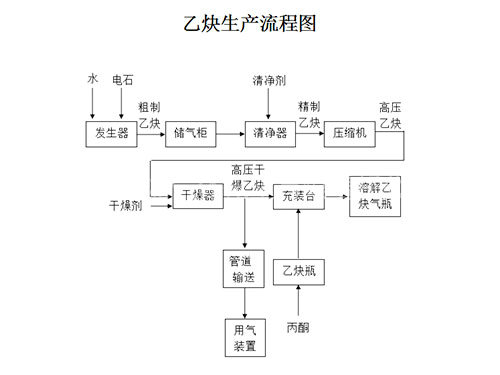 生產(chǎn)流程